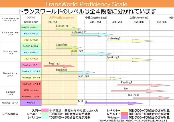 トランスワールドのレベルは全4段階に分かれています。