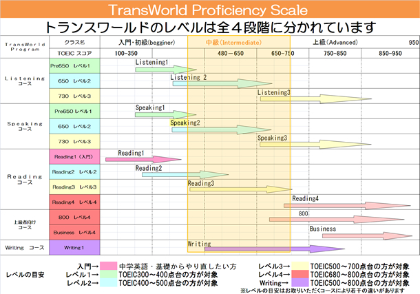 トランスワールドのレベルは全4段階に分かれています。