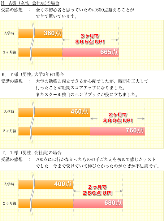 中級レベル受講生実績