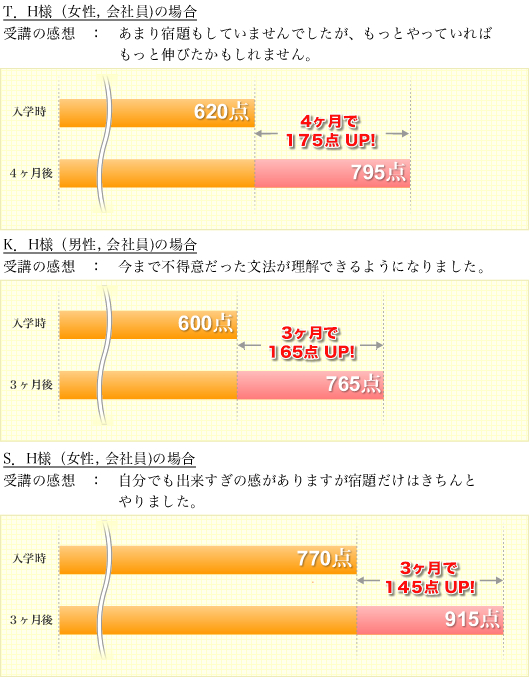 上級レベル受講生実績