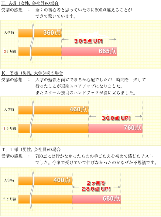 中級レベル受講生実績